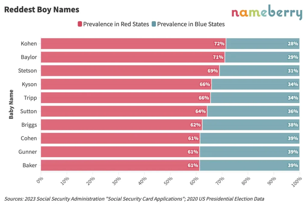 reddist baby boy names