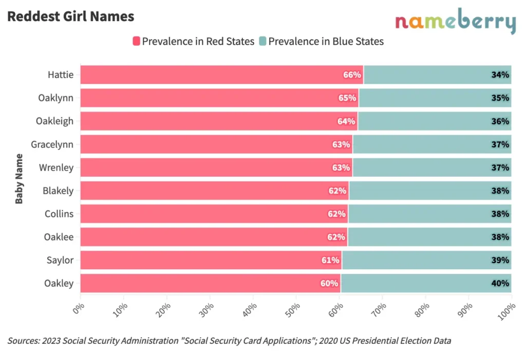 reddest baby girl names